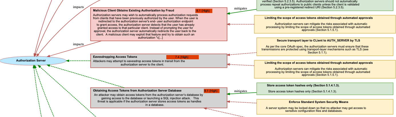 Security Architecture Diagram showing Threat Modeling, DevSecOps, and AI Security